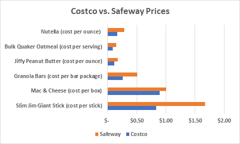 Costco Versus Safeway Prices